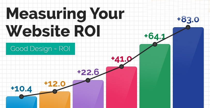 Impact Of Website Redesign on Your Business ROI